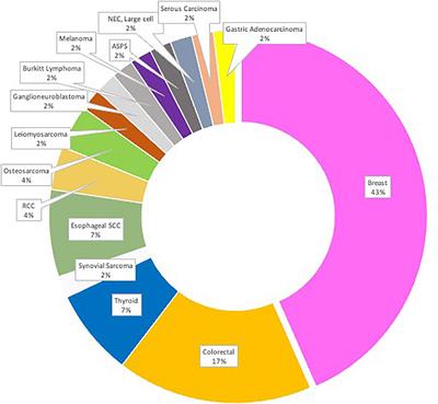 Clinicopathologic and genomic characterizations of brain metastases using a comprehensive genomic panel